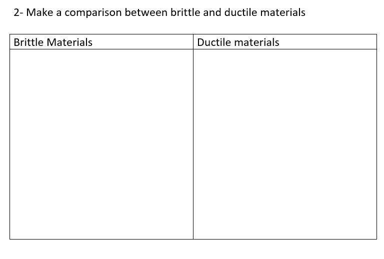 2- Make a comparison between brittle and ductile materials
Brittle Materials
Ductile materials