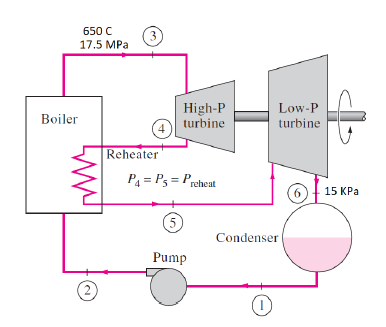 650 C
17.5 MPa
Boiler
(2)
3
Reheater
High-P
turbine
P4 = Ps= Preheat
(5)
Pump
Low-P
turbine U
Condenser
15 KPa