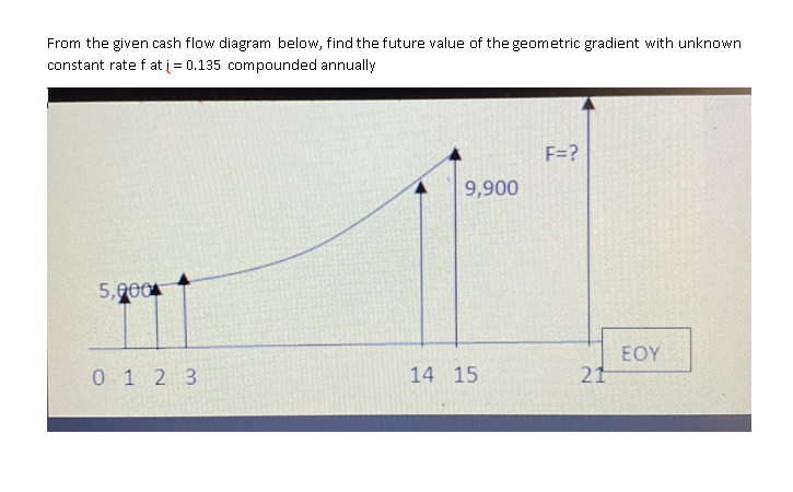 From the given cash flow diagram below, find the future value of the geometric gradient with unknown.
constant rate fat i = 0.135 compounded annually
5,900
-
0123
9,900
14 15
F=?
21
EOY