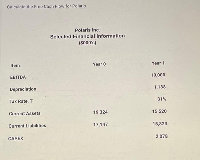 Calculate the Free Cash Flow for Polaris.
Item
EBITDA
Depreciation
Tax Rate, T
Current Assets
Current Liabilities
CAPEX
Polaris Inc.
Selected Financial Information
($000's)
Year 0
19,324
17,147
Year 1
10,000
1,188
31%
15,520
15,823
2,078