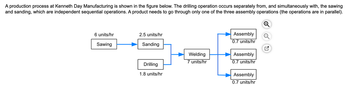 A production process at Kenneth Day Manufacturing is shown in the figure below. The drilling operation occurs separately from, and simultaneously with, the sawing
and sanding, which are independent sequential operations. A product needs to go through only one of the three assembly operations (the operations are in parallel).
6 units/hr
Sawing
2.5 units/hr
Sanding
Drilling
1.8 units/hr
Welding
7 units/hr
Assembly
0.7 units/hr
Assembly
0.7 units/hr
Assembly
0.7 units/hr