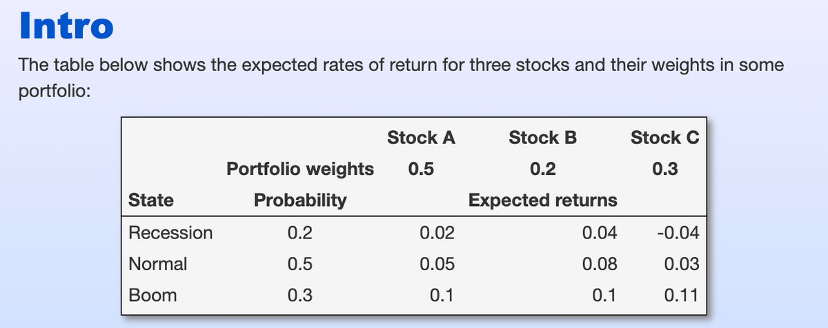 Intro
The table below shows the expected rates of return for three stocks and their weights in some
portfolio:
State
Recession
Normal
Boom
Stock A
Portfolio weights 0.5
Probability
0.2
0.5
0.3
0.02
0.05
0.1
Stock B
0.2
Expected returns
0.04
0.08
0.1
Stock C
0.3
-0.04
0.03
0.11