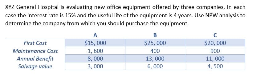 XYZ General Hospital is evaluating new office equipment offered by three companies. In each
case the interest rate is 15% and the useful life of the equipment is 4 years. Use NPW analysis to
determine the company from which you should purchase the equipment.
A
B
First Cost
$15, 000
$25, 000
$20, 000
Maintenance Cost
1, 600
400
900
Annual Benefit
Salvage value
13, 000
6, 000
8, 000
11, 000
3, 000
4, 500
