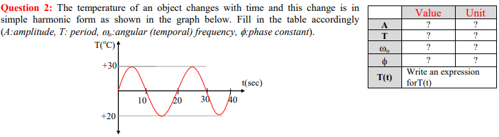 Question 2: The temperature of an object changes with time and this change is in
simple harmonic form as shown in the graph below. Fill in the table accordingly
(4:amplitude, T: period, @,:angular (temporal) frequency, ø:phase constant).
Value
Unit
A
?
T
?
T(°C)f
?
?
?
+30
Write an expression
for T(t)
T(t)
t(sec)
10
20
30
+20
