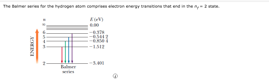 The Balmer series for the hydrogen atom comprises electron energy transitions that end in the n, = 2 state.
E (eV)
0.00
6
5
-0.378
-0.544 2
-0.850 4
-1.512
2
-3.401
Balmer
series
ENERGY
