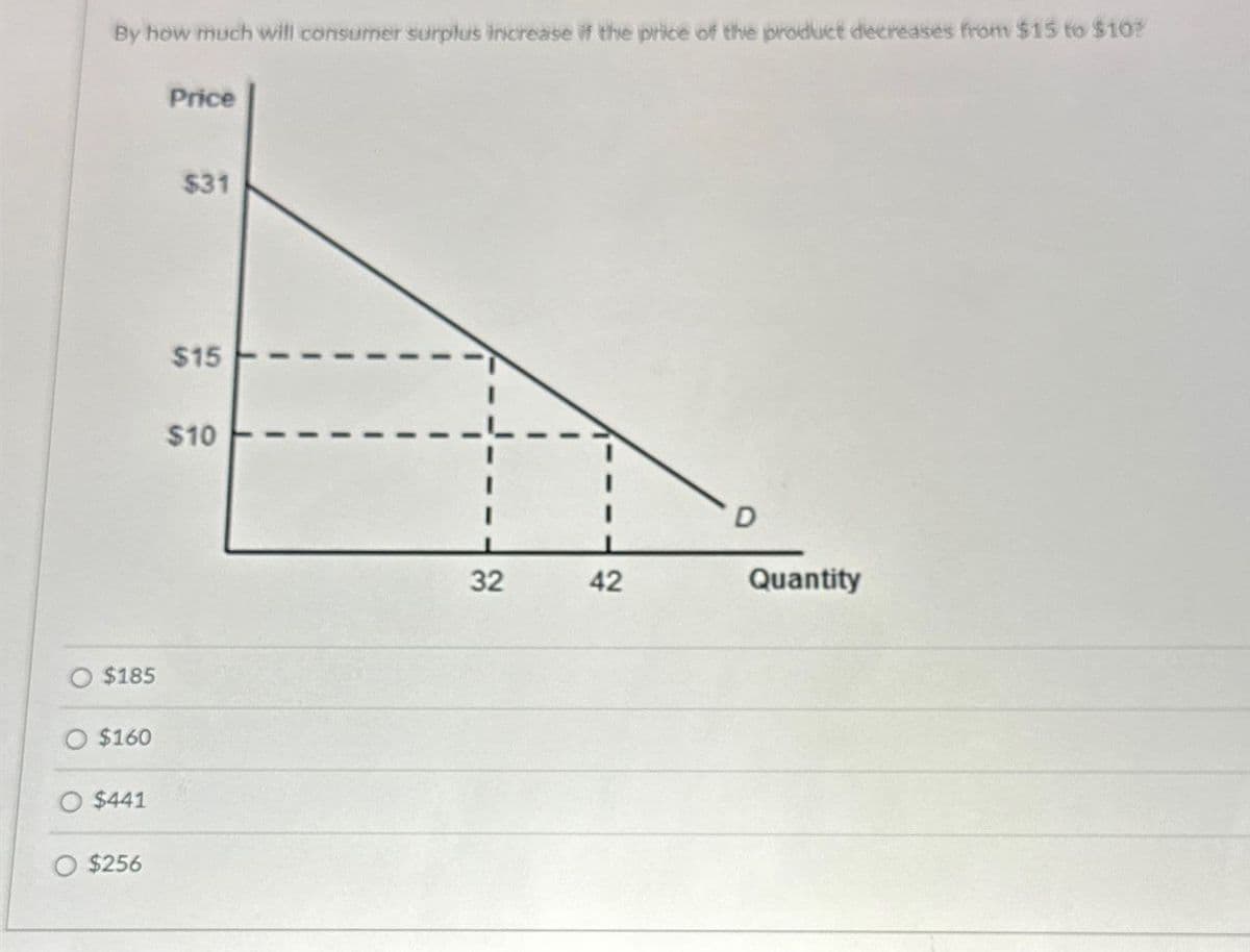 By how much will consumer surplus increase if the price of the product decreases from $15 to $10?
$185
$160
$441
O $256
Price
$31
$15
$10
32
42
D
Quantity