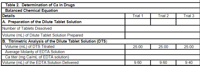 Table 2. Determination of Ca in Drugs
Balanced Chemical Equation
Details
A. Preparation of the Dilute Tablet Solution
Number of Tablets Dissolved
Volume (mL) of Dilute Tablet Solution Prepared
B. Titrimetric Analysis of the Dilute Tablet Solution (DTS)
Volume (mL) of DTS Titrated
Average Molarity of EDTA Solution
Ca titer (mg Ca/mL of EDTA solution)
Volume (mL) of the EDTA Solution Delivered
Trial 1
25.00
9.60
Trial 2
25.00
9.60
Trial 3
25.00
9.40