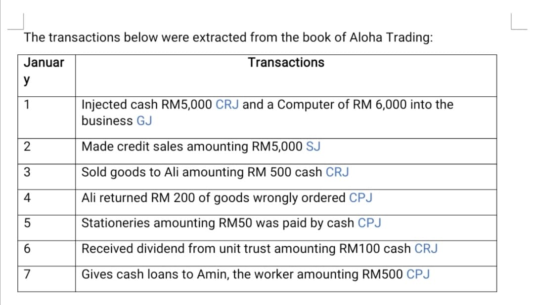 The transactions below were extracted from the book of Aloha Trading:
Januar
Transactions
y
1
Injected cash RM5,000 CRJ and a Computer of RM 6,000 into the
business GJ
Made credit sales amounting RM5,000 SJ
Sold goods to Ali amounting RM 500 cash CRJ
4
Ali returned RM 200 of goods wrongly ordered CPJ
Stationeries amounting RM50 was paid by cash CPJ
Received dividend from unit trust amounting RM100 cash CRJ
7
Gives cash loans to Amin, the worker amounting RM500 CPJ
