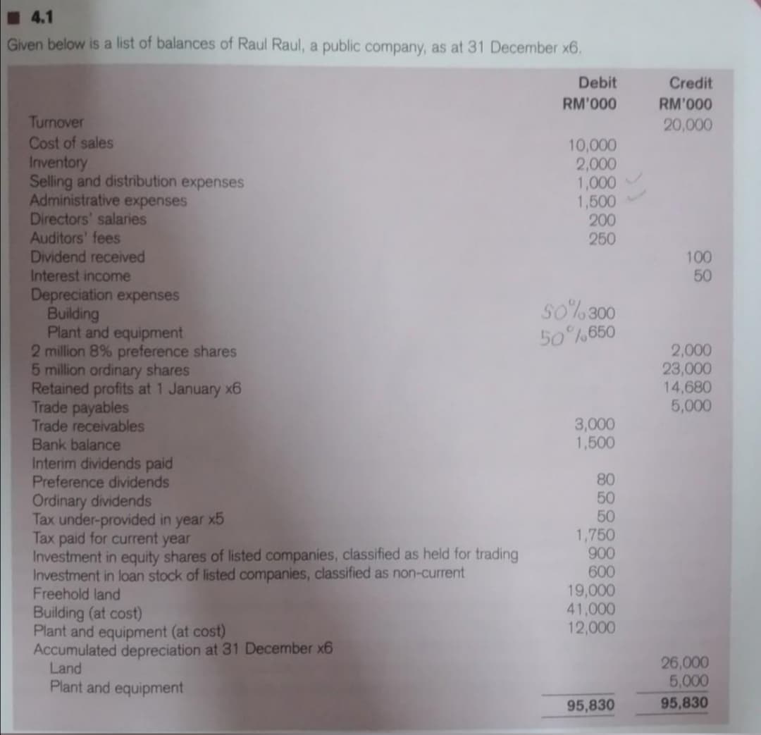 I 4.1
Given below is a list of balances of Raul Raul, a public company, as at 31 December x6.
Debit
Credit
RM'000
RM'000
Turnover
20,000
Cost of sales
Inventory
Selling and distribution expenses
Administrative expenses
Directors' salaries
Auditors' fees
Dividend received
Interest income
Depreciation expenses
Building
Plant and equipment
2 million 8% preference shares
5 million ordinary shares
Retained profits at 1 January x6
Trade payables
Trade receivables
Bank balance
Interim dividends paid
Preference dividends
10,000
2,000
1,000
1,500
200
250
100
50
so%300
50 %650
2,000
23,000
14,680
5,000
3,000
1,500
Ordinary dividends
Tax under-provided in
Tax paid for current year
Investment in equity shares of listed companies, classified as held for trading
Investment in loan stock of listed companies, classified as non-current
Freehold land
80
50
50
1,750
900
600
19,000
41,000
12,000
year
x5
Building (at cost)
Plant and equipment (at cost)
Accumulated depreciation at 31 December x6
Land
Plant and equipment
26,000
5,000
95,830
95,830
88
