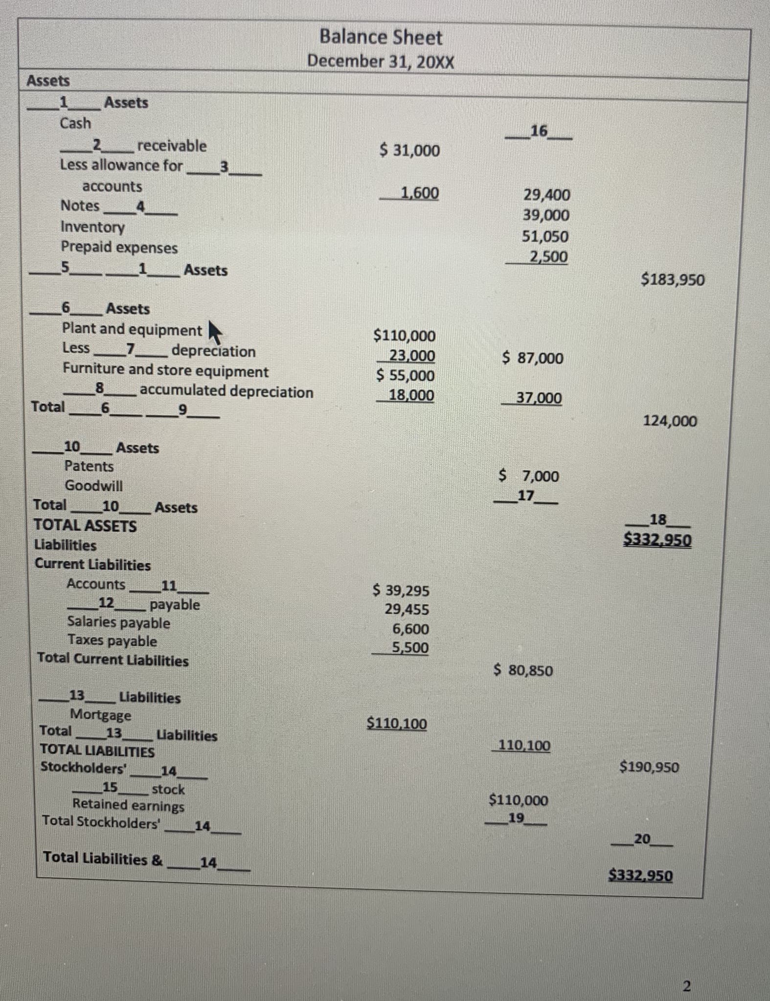 Balance Sheet
December 31, 20XX
Assets
1.
Assets
Cash
16
2 receivable
3.
$ 31,000
Less allowance for
29,400
39,000
accounts
1,600
Notes
Inventory
Prepaid expenses
51,050
2,500
Assets
$183,950
6.
Assets
Plant and equipment
$110,000
23,000
$ 55,000
18,000
Less
depreciation
$ 87,000
7.
Furniture and store equipment
accumulated depreciation
37,000
Total
124,000
10
Assets
$ 7,000
17
Patents
Goodwill
Total
10
TOTAL ASSETS
Assets
18
$332,950
Liabilities
Current Liabilities
$ 39,295
29,455
Accounts
11
payable
Salaries payable
Taxes payable
Total Current Liabilities
12
6,600
5,500
$ 80,850
13
Liabilities
Mortgage
Total
$110,100
13
TOTAL LIABILITIES
Liabilities
110,100
$190,950
Stockholders'
14
stock
Retained earnings
15
$110,000
19
Total Stockholders'
14
20
Total Liabilities &
14
$332,950
