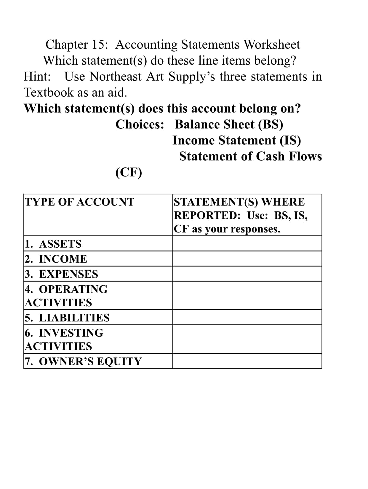Chapter 15: Accounting Statements Worksheet
Which statement(s) do these line items belong?
Hint: Use Northeast Art Supply's three statements in
Textbook as an aid.
Which statement(s) does this account belong on?
Choices: Balance Sheet (BS)
Income Statement (IS)
Statement of Cash Flows
(CF)
STATEMENT(S) WHERE
REPORTED: Use: BS, IS,
|CF as your responses.
TYPE OF ACCOUNT
1. ASSETS
2. INCOME
3. EXPENSES
4. OPERATING
ACTIVITIES
5. LIABILITIES
6. INVESTING
ACTIVITIES
7. OWNER'S EQUITY
