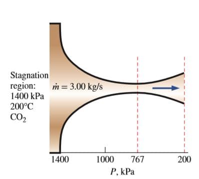 Stagnation
region:
1400 kPa
200°C
m = 3.00 kg/s
CO2
1400
1000
767
200
P, kPa
