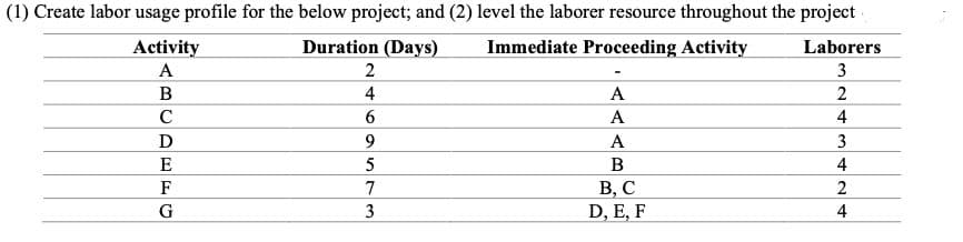 (1) Create labor usage profile for the below project; and (2) level the laborer resource throughout the project
Activity
Duration (Days)
Immediate Proceeding Activity
Laborers
A
3
B
4
A
2
A
4
D
А
3
E
B
4
В, С
D, E, F
F
7
2
G
3
4
