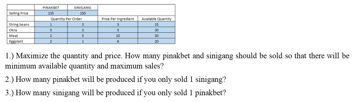 Selling Price
String beans
Okra
Meat
Eggplant
PINAKBET
135
SINIGANG
150
Quantity Per Order
3
3
5
1
1
5
2
2
Price Per Ingredient
3
5
10
6
Available Quantity
15
30
30
20
1.) Maximize the quantity and price. How many pinakbet and sinigang should be sold so that there will be
minimum available quantity and maximum sales?
2.) How many pinakbet will be produced if you only sold 1 sinigang?
3.) How many sinigang will be produced if you only sold 1 pinakbet?