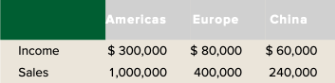 Income
Sales
Americas
$ 300,000
1,000,000
Europe
$ 80,000
400,000
China
$ 60,000
240,000