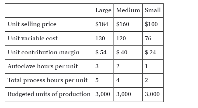 Large Medium| Small
Unit selling price
$184
$160
$100
Unit variable cost
130
120
76
Unit contribution margin
$ 54
$ 40
$ 24
Autoclave hours per unit
1
Total process hours per unit
4
Budgeted units of production 3,000 | 3,000
3,000
2.
3.
