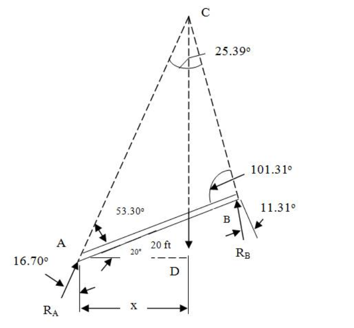 C
25.39°
101.31°
53.30°
11.31°
B
A
20 ft
20°
RB
16.70°
X
RA
