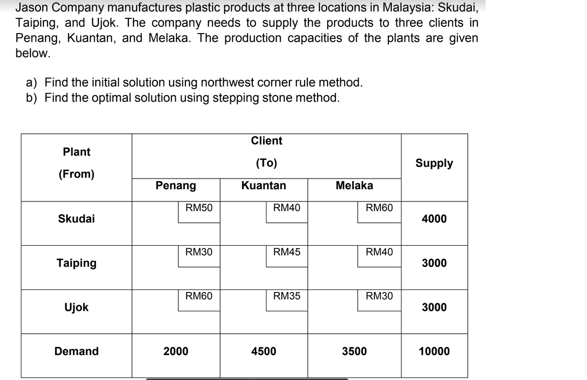 Jason Company manufactures plastic products at three locations in Malaysia: Skudai,
Taiping, and Ujok. The company needs to supply the products to three clients in
Penang, Kuantan, and Melaka. The production capacities of the plants are given
below.
a) Find the initial solution using northwest corner rule method.
b) Find the optimal solution using stepping stone method.
Client
Plant
(To)
Supply
(From)
Penang
Kuantan
Melaka
RM50
RM40
RM60
Skudai
4000
RM30
RM45
RM40
Taiping
3000
RM60
RM35
RM30
Ujok
3000
Demand
2000
4500
3500
10000
