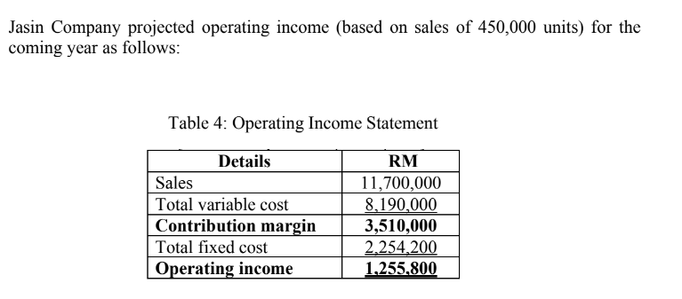 Jasin Company projected operating income (based on sales of 450,000 units) for the
coming year as follows:
Table 4: Operating Income Statement
RM
11,700,000
8,190,000
3,510,000
2.254.200
1,255,800
Details
Sales
Total variable cost
Contribution margin
Total fixed cost
Operating income