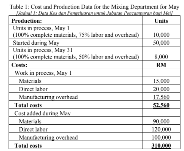Table 1: Cost and Production Data for the Mixing Department for May
[Jadual 1: Data Kos dan Pengeluaran untuk Jabatan Pencampuran bagi Meil
Production:
Units
Units in process, May 1
(100% complete materials, 75% labor and overhead)
10,000
Started during May
50,000
Units in process, May 31
8,000
(100% complete materials, 50% labor and overhead)
Costs:
RM
Work in process, May 1
Materials
15,000
Direct labor
20,000
Manufacturing overhead
17,560
Total costs
52,560
Cost added during May
Materials
90,000
Direct labor
120,000
Manufacturing overhead
100,000
Total costs
310.000