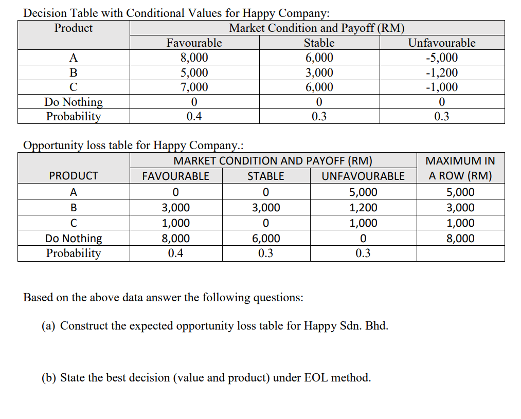 Decision Table with Conditional Values for Happy Company:
Product
Market Condition and Payoff (RM)
Favourable
Stable
Unfavourable
8,000
5,000
7,000
6,000
3,000
6,000
-5,000
-1,200
-1,000
A
В
C
Do Nothing
Probability
0.4
0.3
0.3
Opportunity loss table for Happy Company.:
MARKET CONDITION AND PAYOFF (RM)
MAXIMUM IN
PRODUCT
FAVOURABLE
STABLE
UNFAVOURABLE
A ROW (RM)
5,000
5,000
3,000
A
3,000
3,000
1,200
1,000
8,000
1,000
1,000
Do Nothing
Probability
8,000
6,000
0.3
0.4
0.3
Based on the above data answer the following questions:
(a) Construct the expected opportunity loss table for Happy Sdn. Bhd.
(b) State the best decision (value and product) under EOL method.
