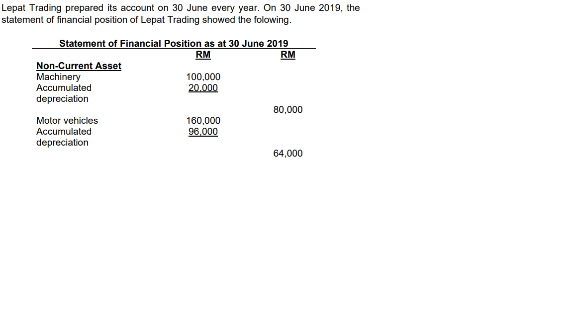 Lepat Trading prepared its account on 30 June every year. On 30 June 2019, the
statement of financial position of Lepat Trading showed the folowing.
Statement of Financial Position as at 30 June 2019
RM
RM
Non-Current Asset
Machinery
Accumulated
100,000
20.000
depreciation
80,000
Motor vehicles
Accumulated
160,000
96,000
depreciation
64,000

