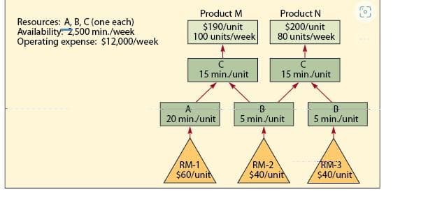 Resources: A, B, C (one each)
Availability: 2,500 min./week
Operating expense: $12,000/week
Product M
$190/unit
100 units/week
с
15 min./unit
A
20 min./unit
RM-1
$60/unit
Product N
$200/unit
80 units/week
15 min./unit
5 min./unit
RM-2
$40/unit
B
5 min./unit
RM-3
$40/unit