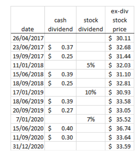 cash
dividend
date
26/04/2017
23/06/2017 $ 0.37
19/09/2017 $ 0.25
11/01/2018
15/06/2018 $ 0.39
18/09/2018 $ 0.25
17/01/2019
18/06/2019 $ 0.39
20/09/2019 $ 0.27
7/01/2020
15/06/2020 $ 0.40
11/09/2020 $ 0.30
31/12/2020
stock
dividend
5%
10%
7%
ex-div
stock
price
$ 30.11
$ 32.68
$ 31.44
$ 32.03
$ 31.10
$32.81
$ 30.93
$33.58
$ 33.05
$ 35.52
$36.74
$ 33.64
$ 33.59