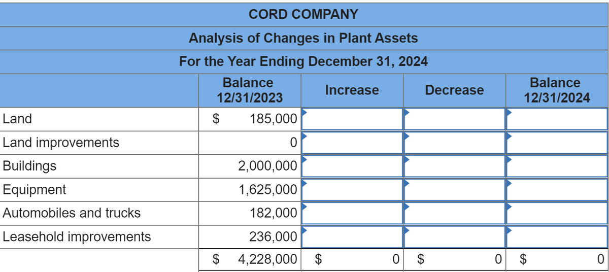 Land
Land improvements
Buildings
Equipment
Automobiles and trucks
Leasehold improvements
CORD COMPANY
Analysis of Changes in Plant Assets
For the Year Ending December 31, 2024
Balance
12/31/2023
Increase
$ 185,000
0
2,000,000
1,625,000
182,000
236,000
$ 4,228,000 $
0 $
Decrease
Balance
12/31/2024
0 $
0
