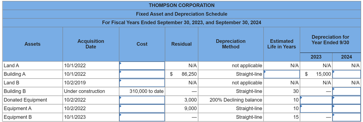 Assets
Land A
Building A
Land B
Building B
Donated Equipment
Equipment A
Equipment B
THOMPSON CORPORATION
Fixed Asset and Depreciation Schedule
For Fiscal Years Ended September 30, 2023, and September 30, 2024
Acquisition
Date
10/1/2022
10/1/2022
10/2/2019
Under construction
10/2/2022
10/2/2022
10/1/2023
Cost
310,000 to date
Residual
$
N/A
86,250
N/A
3,000
9,000
Depreciation
Method
not applicable
Straight-line
not applicable
Straight-line
200% Declining balance
Straight-line
Straight-line
Estimated
Life in Years
N/A
N/A
30
10
10
15
$
Depreciation for
Year Ended 9/30
2023
N/A
15,000
N/A
2024
N/A
N/A