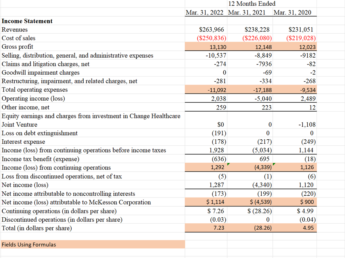 Income Statement
Revenues
Cost of sales
Gross profit
Selling, distribution, general, and administrative expenses
Claims and litigation charges, net
Goodwill impairment charges
Restructuring, impairment, and related charges, net
Total operating expenses
Operating income (loss)
Other income, net
Equity earnings and charges from investment in Change Healthcare
Joint Venture
Loss on debt extinguishment
Interest expense
Income (loss) from continuing operations before income taxes
Income tax benefit (expense)
Income (loss) from continuing operations
Loss from discontinued operations, net of tax
Net income (loss)
Net income attributable to noncontrolling interests
Net income (loss) attributable to McKesson Corporation
Continuing operations (in dollars per share)
Discontinued operations (in dollars per share)
Total (in dollars per share)
Fields Using Formulas
12 Months Ended
Mar. 31, 2022 Mar. 31, 2021 Mar. 31, 2020
$263,966
($250,836)
13,130
-10,537
-274
0
-281
-11,092
2,038
259
$0
(191)
(178)
1,928
(636)
1,292
(5)
1,287
✓
(173)
$ 1,114
$7.26
(0.03)
7.23
$238,228
($226,080)
12,148
-8,849
-7936
-69
-334
-17,188
-5,040
223
0
0
(217)
(5,034)
695
(4,339)
(1)
(4,340)
(199)
$ (4,539)
$ (28.26)
0
(28.26)
$231,051
($219,028)
12,023
-9182
-82
-2
-268
-9,534
2,489
12
-1,108
0
(249)
1,144
(18)
1,126
(6)
1,120
(220)
$ 900
$4.99
(0.04)
4.95