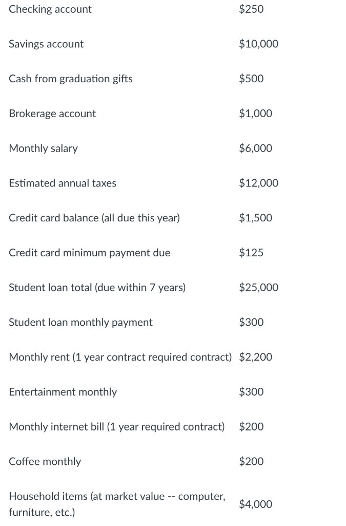 Checking account
$250
Savings account
$10,000
Cash from graduation gifts
$500
Brokerage account
$1,000
Monthly salary
$6,000
Estimated annual taxes
$12,000
Credit card balance (all due this year)
$1,500
Credit card minimum payment due
$125
Student loan total (due within 7 years)
$25,000
Student loan monthly payment
$300
Monthly rent (1 year contract required contract) $2,200
Entertainment monthly
$300
Monthly internet bill (1 year required contract)
$200
Coffee monthly
$200
Household items (at market value -- computer,
$4,000
furniture, etc.)