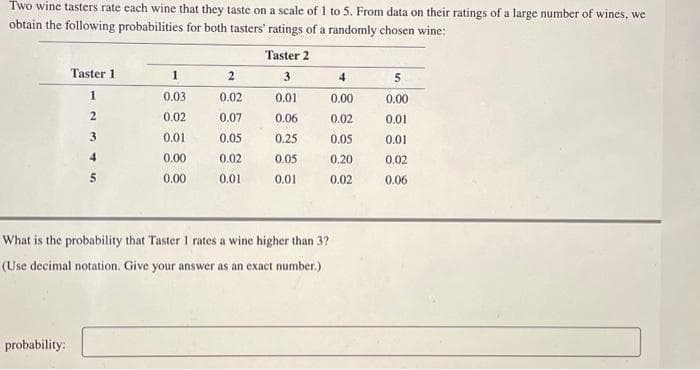 Two wine tasters rate each wine that they taste on a scale of 1 to 5. From data on their ratings of a large number of wines, we
obtain the following probabilities for both tasters' ratings of a randomly chosen wine:
Taster 11
1
2
3
4
probability:
1
0.03
0.02
0.01
0.00
0.00
0.02
0.07
0.05
0.02
0.01
Taster 2
3
0.01
0.06
0.25
0.05
0.01
What is the probability that Taster 1 rates a wine higher than 3?
(Use decimal notation. Give your answer as an exact number.)
4
0.00
0.02
0.05
0.20
0.02
5
0.00
0.01
0.01
0.02
0.06