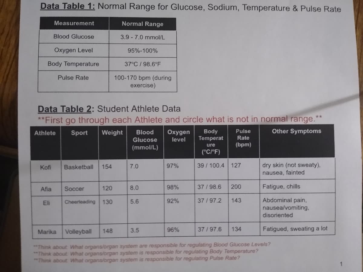 Data Table 1: Normal Range for Glucose, Sodium, Temperature & Pulse Rate
Blood Glucose
Oxygen Level
Body Temperature
Pulse Rate
Kofi
Measurement
Afia
Eli
Data Table 2: Student Athlete Data
**First go through each Athlete and circle what is not in normal range."
Athlete Sport Weight Blood Oxygen Body
Pulse
Other Symptoms
level
Temperat
Rate
ure
(bpm)
(°C/°F)
39/100.4 127
Basketball 154
Soccer
120
Cheerleading 130
Normal Range
3.9 7.0 mmol/L
148
95%-100%
37°C/98.6°F
100-170 bpm (during
exercise)
ose
(mmol/L)
7.0
8.0
5.6
3.5
97%
98%
92%
96%
37/98.6 200
37 / 97.2 143
37/97.6 134
dry skin (not sweaty),
nausea, fainted
Fatigue, chills
Abdominal pain,
nausea/vomiting,
disoriented
Fatigued, sweating a lot
Marika Volleyball
**Think about What organs/organ system are responsible for regulating Blood Glucose Levels?
**Think about What organs/organ system is responsible for regulating Body Temperature?
"Think about What organs/organ system is responsible for regulating Pulse Rate?
1