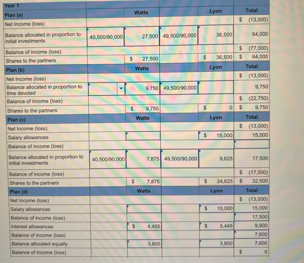 Year 1
Plan (a)
Net Income (loss)
Balance allocated in proportion to
initial investments
Balance of income (loss)
Shares to the partners
Plan (b)
Net Income (loss)
Balance allocated in proportion to
time devoted
Balance of income (loss)
Shares to the partners
Plan (c)
Net Income (loss)
Salary allowances
Balance of income (loss)
Balance allocated in proportion to
initial investments
Balance of income (loss)
Shares to the partners
Plan (d)
Net Income (loss)
Salary allowances
Balance of income (loss)
Interest allowances
Balance of income (loss)
Balance allocated equally
Balance of income (loss)
40,500/90,000
40,500/90,000
$
$
Watts
$
27,500 49,500/90,000
27,500
Watts
9,750 49,500/90,000
9,750
Watts
7,875 49,500/90,000
7,875
Watts
$ 4,455
3,800
$
$
$
$
$
$
Lyon
36,500
36,500 $
Lyon
Lyon
0
15,000
9,625
24,625
Lyon
Total
$ (13,000)
64,000
$ (77,000)
64,000
Total
$ (13,000)
9,750
$ (22,750)
$
9,750
Total
$ (13,000)
15,000
17,500
$ (17,500)
$ 32,500
Total
$ (13,000)
15,000
17,500
9,900
7,600
7,600
0
15,000
5,445
3,800
$