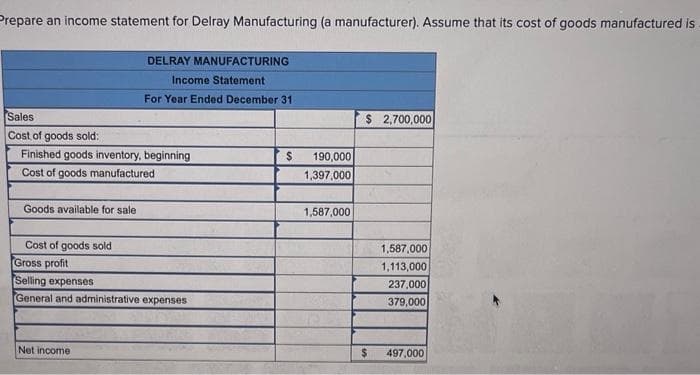 Prepare an income statement for Delray Manufacturing (a manufacturer). Assume that its cost of goods manufactured is.
Sales
Cost of goods sold:
Finished goods inventory, beginning
Cost of goods manufactured i
Goods available for sale
Cost of goods sold
DELRAY MANUFACTURING
Income Statement
For Year Ended December 31
Gross profit
Selling expenses
General and administrative expenses
Net income
$
190,000
1,397,000
1,587,000
$ 2,700,000
$
1,587,000
1,113,000
237,000
379,000
497,000