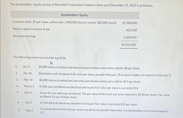 The stockholders' equity section of Riverbed Corporation's balance sheet as of December 31, 2025 is as follows:
Stockholders' Equity
Common stock, $5 par value; authorized, 1,900,000 shares; issued, 380,000 shares
Paid-in capital in excess of par
Retained earnings
The following events occurred during 2026:
1.
2.
3.
4.
5.
6.
7.
Jan. 5
Jan. 16
Feb. 10
March 1
April 1
July 1
Aug, 1
$1,900,000
825,000
3,200,000
$5,925,000
28,000 shares of authorized and unissued common stock were sold for $8 per share.
Declared a cash dividend of 20 cents per share, payable February 15 to stock-holders of record on February 5.
40,000 shares of authorized and unissued common stock were sold for $11 per share.
A 30% stock dividend was declared and issued. Fair value per share is currently $14.
A two-for-one split was carried out. The par value of the stock was to be reduced to $2.50 per share. Fair value
on March 31 was $18 per share.
A 15% stock dividend was declared and issued. Fair value is currently $10 per share.
A cash dividend of 20 cents per share was declared, payable September 1 to stockholders of record on August
21.