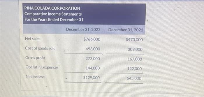 PINA COLADA CORPORATION
Comparative Income Statements
For the Years Ended December 31
Net sales
Cost of goods sold
Gross profit
Operating expenses
Net income
December 31, 2022
$766,000
493,000
273,000
144,000
$129,000
December 31, 2021
$470,000
303,000
167,000
122,000
$45.000
