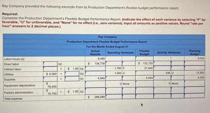 Ray Company provided the following excerpts from its Production Department's flexible budget performance report.
Required:
Complete the Production Department's Flexible Budget Performance Report. (Indicate the effect of each variance by selecting "F" for
favorable, "U" for unfavorable, and "None" for no effect (i.e., zero variance). Input all amounts as positive values. Round "rate per
hour" answers to 2 decimal places.)
Labor-hours (q)
Direct labor
Indirect labor
Utilities
Supplies
Equipment depreciation
Factory administration
Total expense
$ 6,500
$
78,400
$
18,700
(q)
+
+
+
+
Ray Company
Production Department Flexible Budget Performance Report
For the Month Ended August 31
Actual
Results
eee
$ 1.50 (q)
$ 1.90 (9)
$
$
9,480
134,730
4,940
288,088
Spending Variances
1,780 F
1,450 U
0 None
Flexible
Budget
$ 132,720
21,640
4,444
Activity Variances
336 U
0 None
Planning
Budget
9,000
12,800
4,300