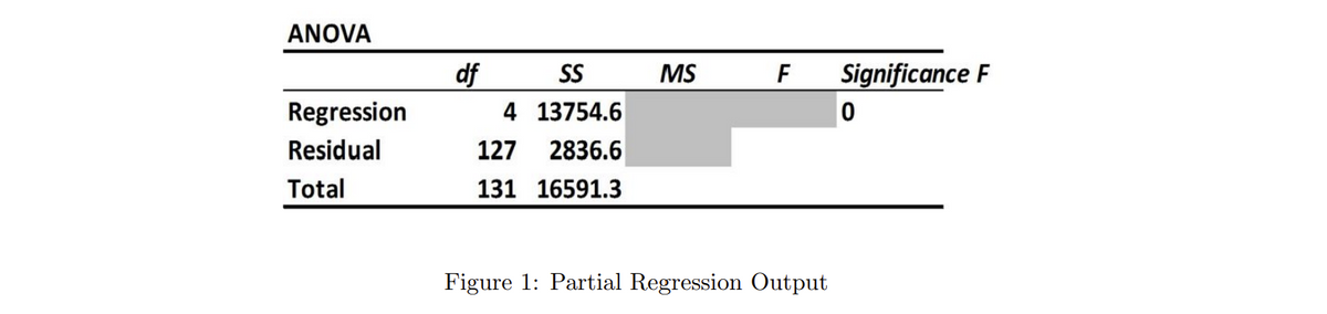 ANOVA
Regression
Residual
Total
df
SS
4 13754.6
127 2836.6
131 16591.3
MS
F
Figure 1: Partial Regression Output
Significance F
0