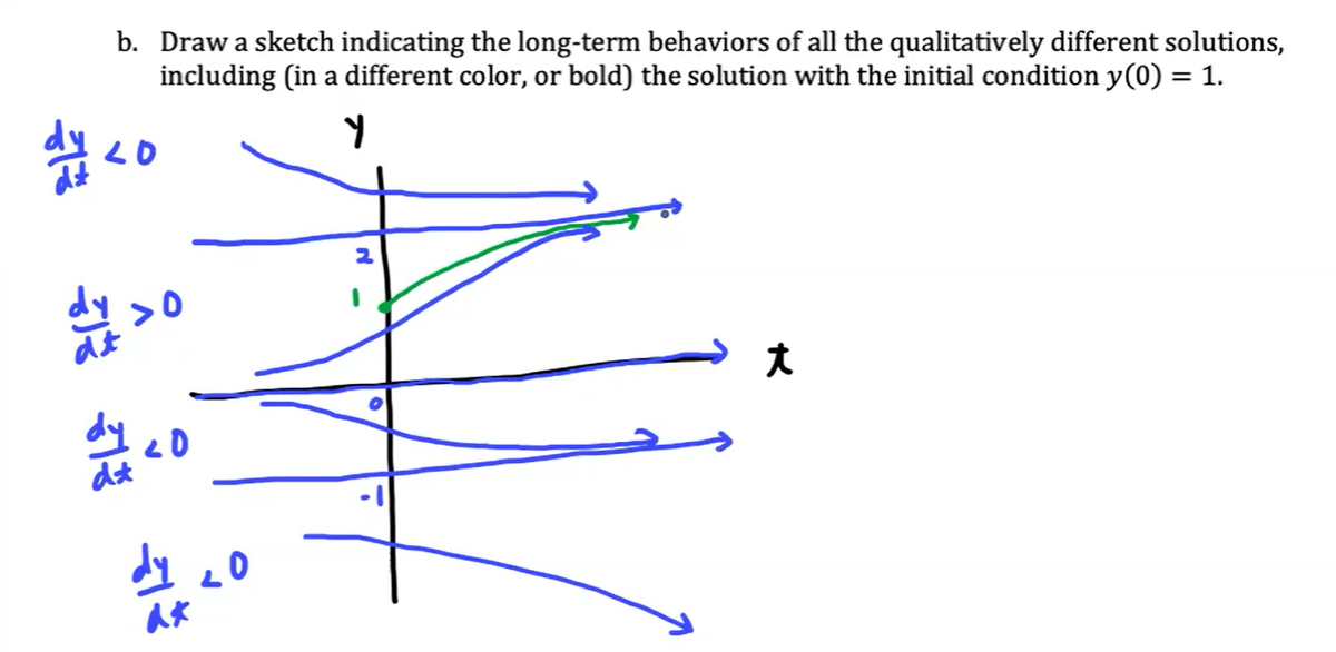 b. Draw a sketch indicating the long-term behaviors of all the qualitatively different solutions,
including (in a different color, or bold) the solution with the initial condition y(0) = 1.
台
dy
>0
台。
大
