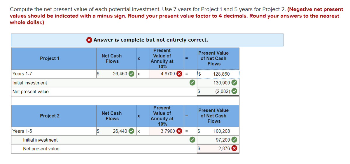 Compute the net present value of each potential investment. Use 7 years for Project 1 and 5 years for Project 2. (Negative net present
values should be indicated with a minus sign. Round your present value factor to 4 decimals. Round your answers to the nearest
whole dollar.)
Project 1
Years 1-7
Initial investment
Net present value
Years 1-5
Project 2
Initial investment
Net present value
Answer is complete but not entirely correct.
Present
Value of
Annuity at
10%
$
$
Net Cash
Flows
X
26,460✔ X
Net Cash
Flows
X
26,440✔ X
4.8700 X
Present
Value of
Annuity at
10%
=
=
=
3.7900 X =
Present Value
of Net Cash
Flows
$
$
Present Value
of Net Cash
Flows
$
128,860
130,900✔
(2,082)
$
100,208
97,200✔
2,876 X