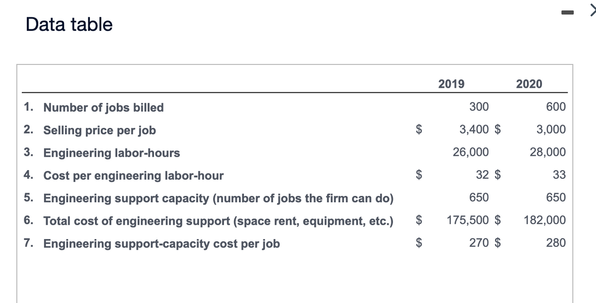 Data table
1. Number of jobs billed
2. Selling price per job
3. Engineering labor-hours
4. Cost per engineering labor-hour
5. Engineering support capacity (number of jobs the firm can do)
6. Total cost of engineering support (space rent, equipment, etc.)
7. Engineering support-capacity cost per job
$
$
$
2019
300
3,400 $
26,000
32 $
650
175,500 $
270 $
2020
600
3,000
28,000
33
650
182,000
280