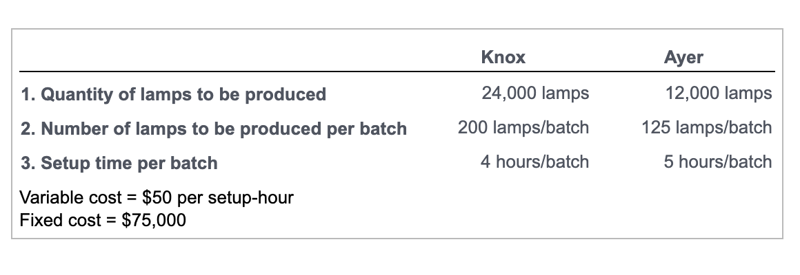 1. Quantity of lamps to be produced
2. Number of lamps to be produced per batch
3. Setup time per batch
Variable cost = $50 per setup-hour
Fixed cost = $75,000
Knox
24,000 lamps
200 lamps/batch
4 hours/batch
Ayer
12,000 lamps
125 lamps/batch
5 hours/batch