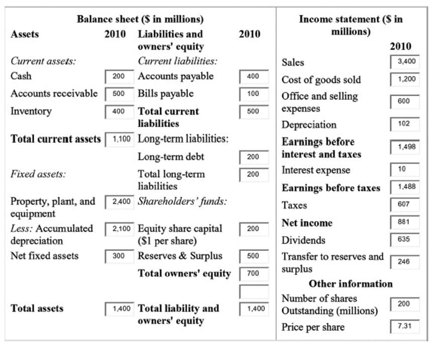 Balance sheet ($ in millions)
Income statement ($ in
millions)
Assets
2010 Liabilities and
2010
owners' equity
2010
Current assets:
Current liabilities:
Sales
3,400
Cash
Accounts payable
200
400
Cost of goods sold
1,200
Accounts receivable
Bills payable
500
100
Office and selling
600
Inventory
Total current
expenses
400
500
liabilities
Depreciation
102
Total current assets 1,100 Long-term liabilities:
Earnings before
interest and taxes
1,498
Long-term debt
200
Interest expense
10
Total long-term
liabilities
Fixed assets:
200
Earnings before taxes
1,488
Property, plant, and
equipment
2,400 Shareholders' funds:
Таxcs
607
Net income
881
Less: Accumulated
2,100 Equity share capital
($1 per share)
Reserves & Surplus
200
depreciation
Dividends
635
Net fixed assets
300
500
Transfer to reserves and
246
Total owners' equity
surplus
700
Other information
Number of shares
200
1,400 Total liability and
owners' equity
Total assets
1,400
Outstanding (millions)
Price per share
7.31
