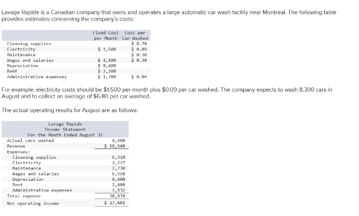 Lavage Rapide is a Canadian company that owns and operates a large automatic car wash facility near Montreal. The following table
provides estimates concerning the company's costs:
Cleaning supplies
Electricity
Maintenance
Wages and salaries
Depreciation
Rent
Administrative expenses
Lavage Rapide
Income Statement
$ 0.04
For example, electricity costs should be $1,500 per month plus $0.09 per car washed. The company expects to wash 8,300 cars in
August and to collect an average of $6.80 per car washed.
The actual operating results for August are as follows:
Actual cars washed
Revenue
Expenses:
Cleaning supplies
Electricity
Maintenance
Rent
For the Month Ended August 31
Wages and salaries
Depreciation
Fixed Cost Cost per
per Month Car Washed
$ 0.70
$ 1,500
$ 4,100
$ 8,400
$ 2,200
$ 1,700
Administrative expenses
Total expense
Net operating income
8,400
$ 58,540
6,310
2,217
2,730
$ 0.09
$ 0.30
$ 0.30
6,950
8,400
2,400
1,932
30,939
$ 27,601