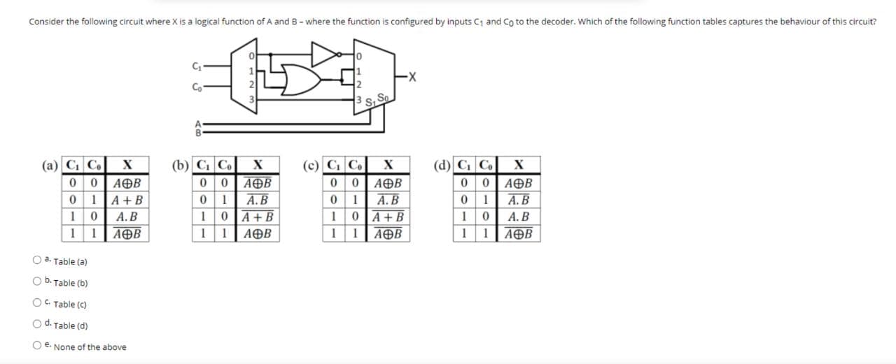 Consider the following circuit where X is a logical function of A and B- where the function is configured by inputs C1 and Co to the decoder. Which of the following function tables captures the behaviour of this circuit?
Co
3 S, So
(а) С С
X
(b) C Co
(с) С Со
(d) C Co
AOB
А. В
0 A+B
AOB
А. В
А. В
AOB
AOB
ΑΘΒ
A + B
А. В
AOB
А. В
0A+B
1
1
1
1
1
1
1
1
1
1
AOB
1
AOB
1
O a. Table (a)
O b. Table (b)
OC. Table (C)
O d. Table (d)
