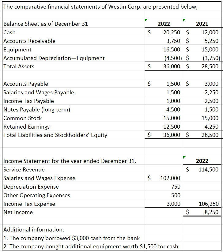 The comparative financial statements of Westin Corp. are presented below;
Balance Sheet as of December 31
Cash
Accounts Receivable
Equipment
Accumulated Depreciation-Equipment
Total Assets
Accounts Payable
Salaries and Wages Payable
Income Tax Payable
Notes Payable (long-term)
Common Stock
Retained Earnings
Total Liabilities and Stockholders' Equity
Income Statement for the year ended December 31,
Service Revenue
Salaries and Wages Expense
Depreciation Expense
Other Operating Expenses
Income Tax Expense
Net Income
$
$
$
$
$
2022
20,250 $
3,750 $
16,500 $
(4,500) $
36,000 $
102,000
750
500
3,000
1,500 $
3,000
1,500
2,250
1,000
2,500
4,500
1,500
15,000
15,000
12,500
4,250
36,000 $ 28,500
Additional information:
1. The company borrowed $3,000 cash from the bank
2. The company bought additional equipment worth $1,500 for cash
$
2021
$
12,000
5,250
15,000
(3,750)
28,500
2022
114,500
106,250
8,250