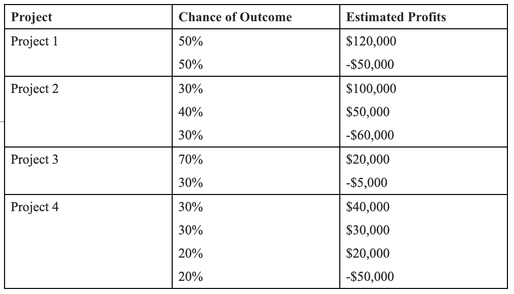 Project
Chance of Outcome
Estimated Profits
Project 1
50%
$120,000
50%
-$50,000
Project 2
30%
$100,000
40%
$50,000
30%
-$60,000
Project 3
70%
$20,000
30%
-$5,000
Project 4
30%
$40,000
30%
$30,000
20%
$20,000
20%
-$50,000
