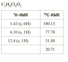 C,H,CI,0,
'H-NMR
13C-NMR
1.42 (s, 6H)
180.15
6.10 (s, 1H)
77.78
12.4 (s, 1H)
51.88
20.71
